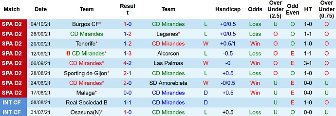Nhận định, soi kèo Mirandés vs Eibar, 21h00 ngày 9/10 - Ảnh 2