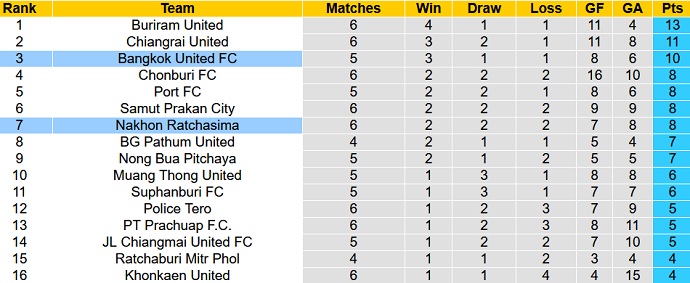 Nhận định, soi kèo Nakhon Ratchasima vs Bangkok United, 18h00 ngày 9/10 - Ảnh 1