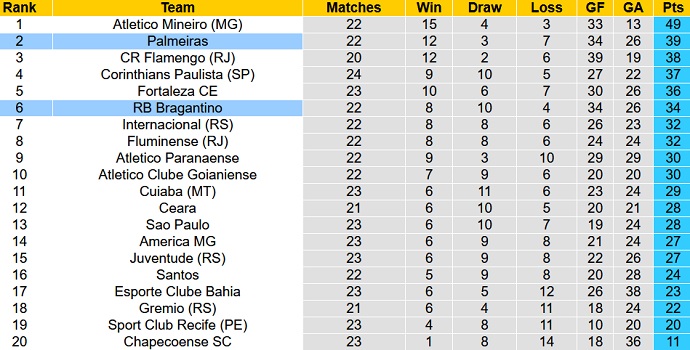 Nhận định, soi kèo Palmeiras vs Bragantino, 7h00 ngày 10/10 - Ảnh 1