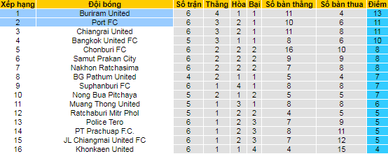 Nhận định, soi kèo Port vs Buriram, 19h ngày 10/10 - Ảnh 4
