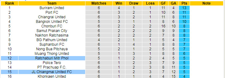 Nhận định, soi kèo Ratchaburi vs Chiangmai, 18h ngày 10/10 - Ảnh 3