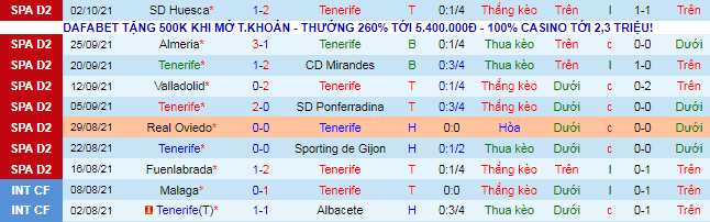 Nhận định, soi kèo Tenerife vs Amorebieta, 23h15 ngày 10/10 - Ảnh 1