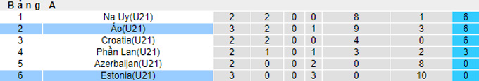 Nhận định, soi kèo U21 Estonia vs U21 Áo, 0h00 ngày 9/10 - Ảnh 4