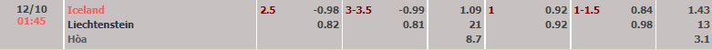 Biến động tỷ lệ kèo Iceland vs Liechtenstein, 1h45 ngày 12/10 - Ảnh 1
