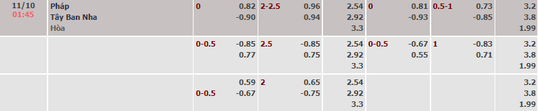 Biến động tỷ lệ kèo Tây Ban Nha vs Pháp, 1h45 ngày 11/10 - Ảnh 2