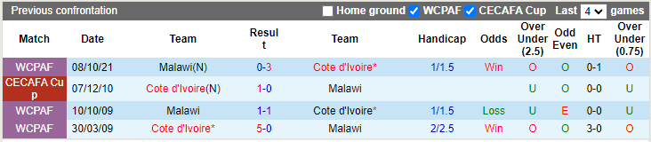 Nhận định, soi kèo Bờ biển Ngà vs Malawi, 23h00 ngày 11/10 - Ảnh 3