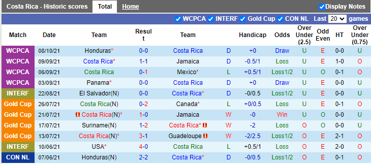 Nhận định, soi kèo Costa Rica vs El Salvador, 5h00 ngày 11/10 - Ảnh 1
