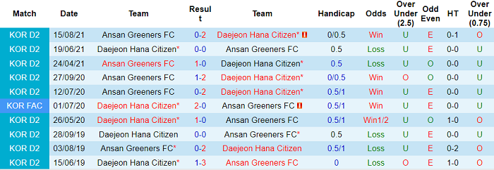 Nhận định, soi kèo Daejeon Citizen vs Ansan Greeners, 14h ngày 10/10 - Ảnh 3