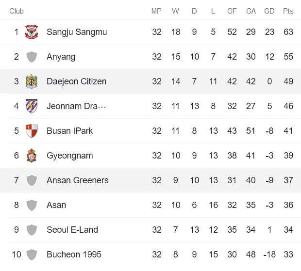 Nhận định, soi kèo Daejeon Citizen vs Ansan Greeners, 14h ngày 10/10 - Ảnh 4