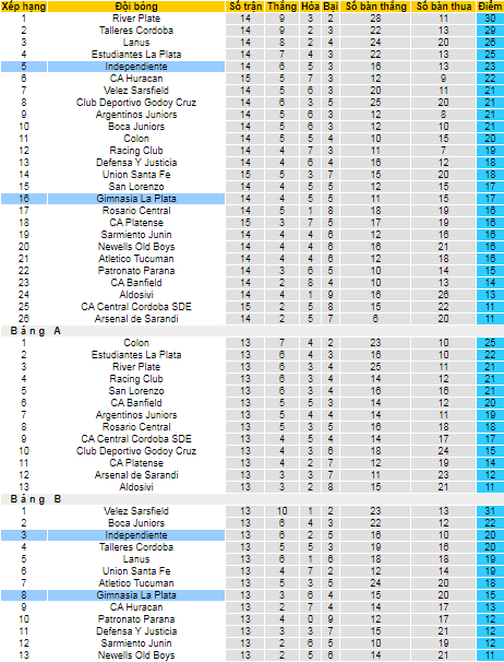 Nhận định, soi kèo Independiente vs Gimnasia, 5h ngày 12/10  - Ảnh 4