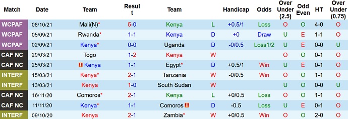 Nhận định, soi kèo Kenya vs Mali, 20h00 ngày 10/10 - Ảnh 2
