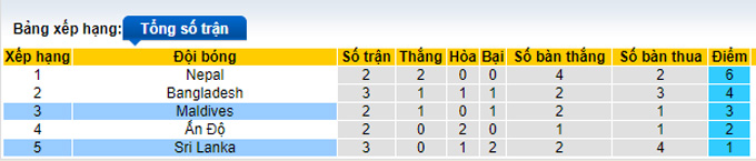 Nhận định, soi kèo Maldives vs Sri Lanka, 18h00 ngày 10/10 - Ảnh 4