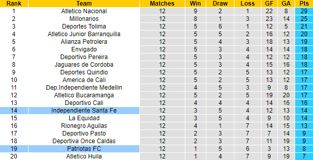 Nhận định, soi kèo Patriotas vs Ind. Santa Fe, 6h ngày 12/10 - Ảnh 4