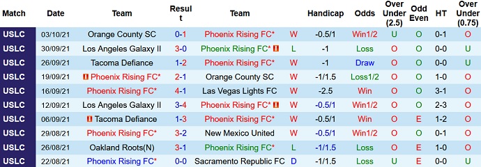 Nhận định, soi kèo Phoenix Rising vs Oakland Roots, 9h30 ngày 10/10 - Ảnh 2