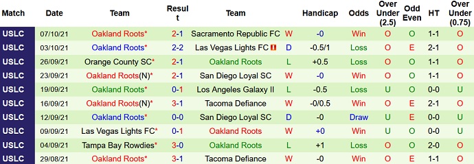 Nhận định, soi kèo Phoenix Rising vs Oakland Roots, 9h30 ngày 10/10 - Ảnh 4
