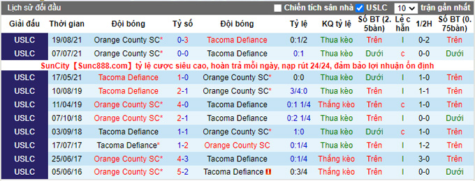 Nhận định, soi kèo Tacoma Defiance vs Orange County, 9h05 ngày 10/10 - Ảnh 3