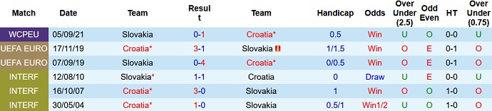 Nhận định, soi kèo Croatia vs Slovakia, 1h45 ngày 12/10 - Ảnh 3