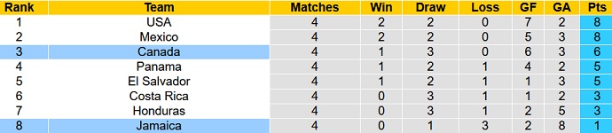 Nhận định, soi kèo Jamaica vs Canada, 5h00 ngày 11/10 - Ảnh 1