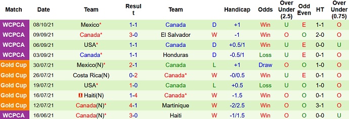 Nhận định, soi kèo Jamaica vs Canada, 5h00 ngày 11/10 - Ảnh 4
