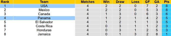 Phân tích kèo hiệp 1 Panama vs Mỹ, 5h00 ngày 11/10 - Ảnh 1