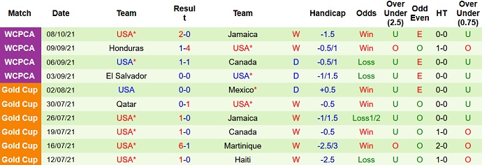 Soi kèo phạt góc Panama vs Mỹ, 5h00 ngày 11/10 - Ảnh 4