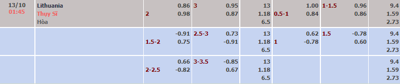Tỷ lệ kèo nhà cái Lithuania vs Thụy Sĩ, 1h45 ngày 13/10 - Ảnh 2