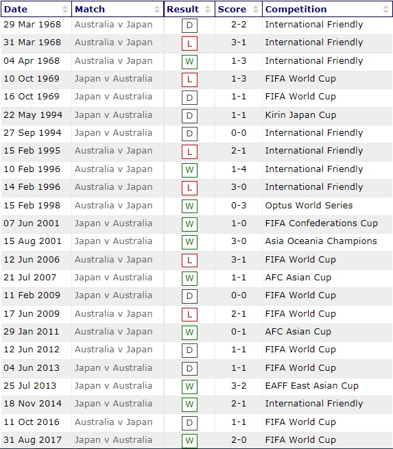 Lịch sử đối đầu Nhật Bản vs Úc, 17h14 ngày 12/10 - Ảnh 1