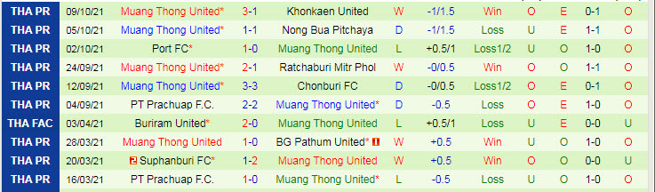 Nhận định, soi kèo BG Pathum vs Muang Thong, 7h30 ngày 13/10 - Ảnh 2