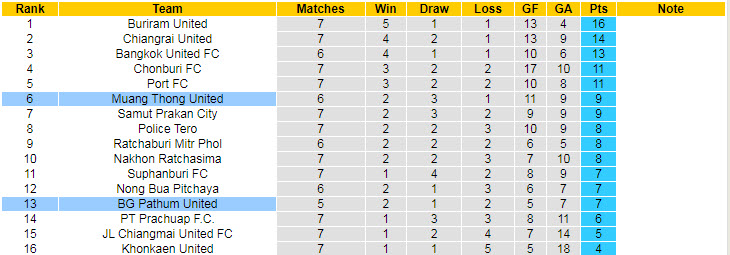Nhận định, soi kèo BG Pathum vs Muang Thong, 7h30 ngày 13/10 - Ảnh 4