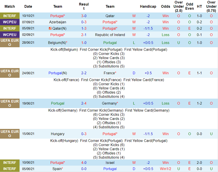 Nhận định, soi kèo Bồ Đào Nha vs Luxembourg, 1h45 ngày 13/10 - Ảnh 1
