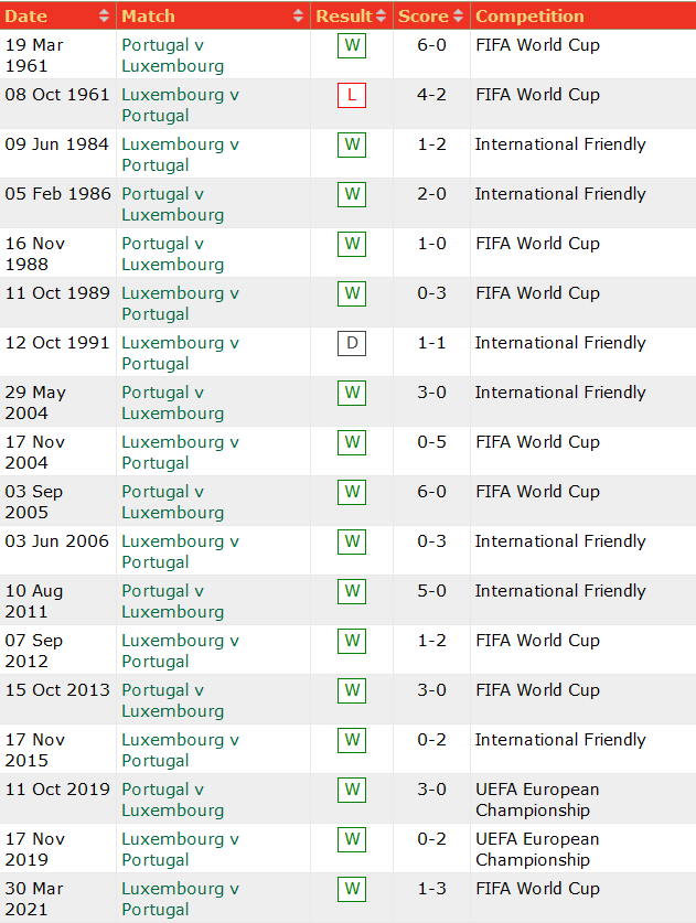 Nhận định, soi kèo Bồ Đào Nha vs Luxembourg, 1h45 ngày 13/10 - Ảnh 3