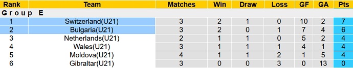 Nhận định, soi kèo Bulgaria U21 vs Thụy Sĩ U21, 22h00 ngày 12/10 - Ảnh 1