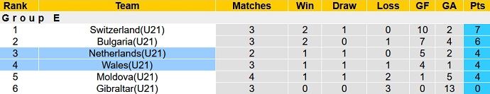 Nhận định, soi kèo Hà Lan U21 vs Wales U21, 1h00 ngày 13/10 - Ảnh 1
