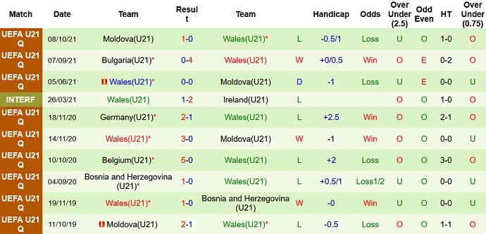 Nhận định, soi kèo Hà Lan U21 vs Wales U21, 1h00 ngày 13/10 - Ảnh 3