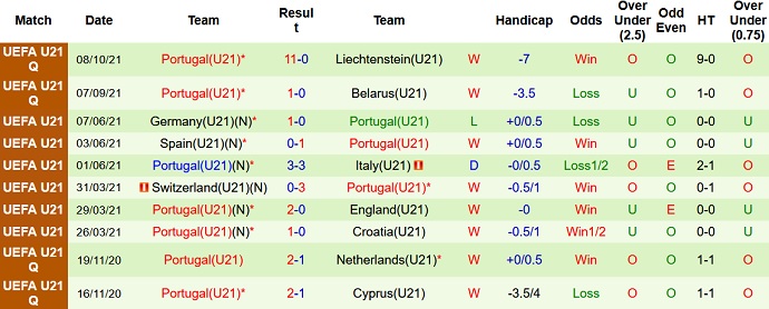 Nhận định, soi kèo Iceland U21 vs Bồ Đào Nha U21, 22h00 ngày 12/10 - Ảnh 3