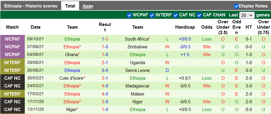 Nhận định, soi kèo Nam Phi vs Ethiopia, 23h00 ngày 12/10 - Ảnh 2