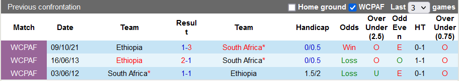 Nhận định, soi kèo Nam Phi vs Ethiopia, 23h00 ngày 12/10 - Ảnh 3