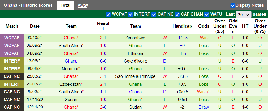 Nhận định, soi kèo Zimbabwe vs Ghana, 20h00 ngày 12/10 - Ảnh 2