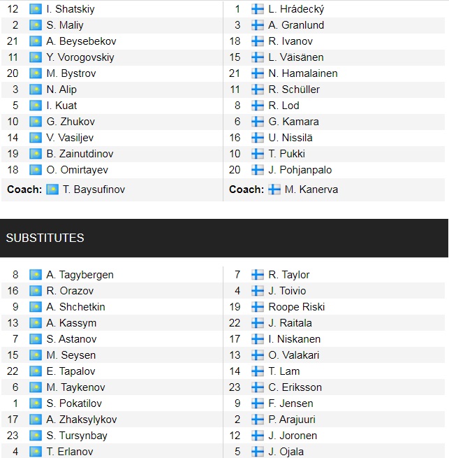 Đội hình ra sân chính thức Kazakhstan vs Phần Lan, 21h ngày 12/10 (cập nhật) - Ảnh 1