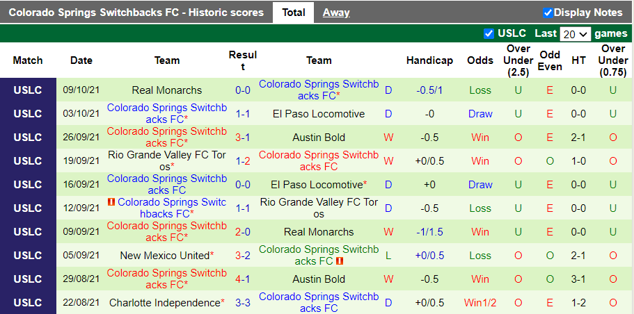 Nhận định, soi kèo El Paso Locomotive vs Switchbacks, 8h05 ngày 14/10 - Ảnh 2