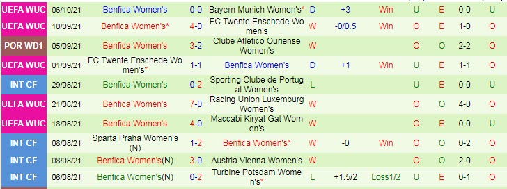 Nhận định, soi kèo Lyon (W) vs Benfica (W), 2h ngày 15/10 - Ảnh 2