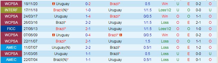 Phân tích kèo hiệp 1 Brazil vs Uruguay, 7h30 ngày 15/10 - Ảnh 3