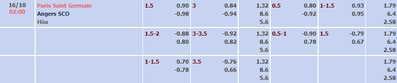 Biến động tỷ lệ kèo PSG vs Angers, 2h ngày 16/10 - Ảnh 2