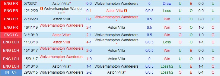 Nhận định, soi kèo Aston Villa vs Wolves, 21h ngày 16/10 - Ảnh 3