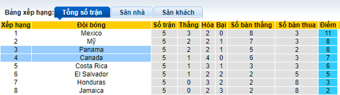 Nhận định, soi kèo Canada vs Panama, 6h30 ngày 14/10 - Ảnh 4