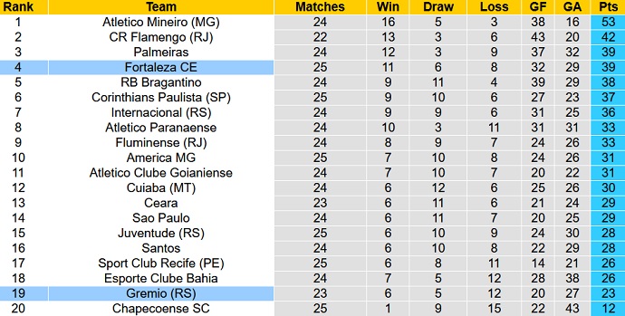 Nhận định, soi kèo Fortaleza vs Grêmio, 6h30 ngày 14/10 - Ảnh 1
