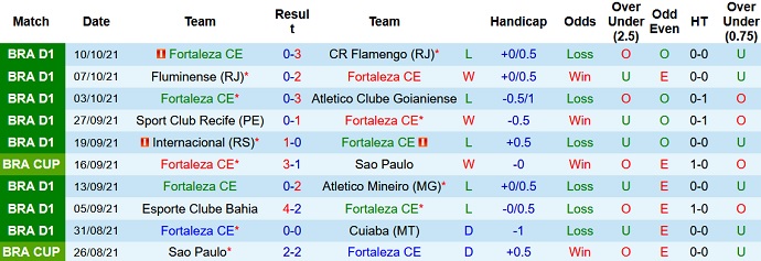 Nhận định, soi kèo Fortaleza vs Grêmio, 6h30 ngày 14/10 - Ảnh 3