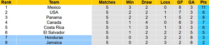 Nhận định, soi kèo Honduras vs Jamaica, 7h05 ngày 14/10 - Ảnh 1