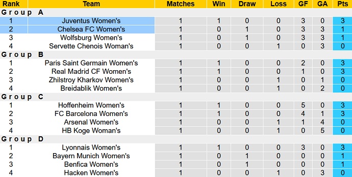 Nhận định, soi kèo Juventus (W) vs Chelsea (W), 2h00 ngày 14/10 - Ảnh 1