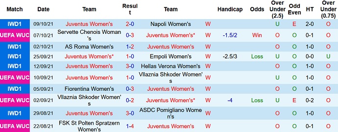 Nhận định, soi kèo Juventus (W) vs Chelsea (W), 2h00 ngày 14/10 - Ảnh 2